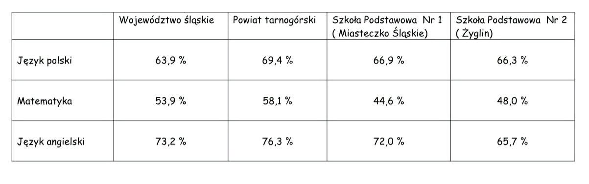Wyniki egzaminu ósmoklasisty 2026