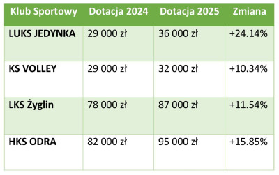 grafika do wpisu: Więcej pieniędzy na sport!