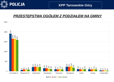 grafika do wpisu: Bezpieczeństwo w Gminie Miasteczko Śląskie – podsumowanie roku 2025