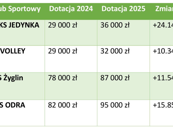 grafika do wpisu: Więcej pieniędzy na sport!