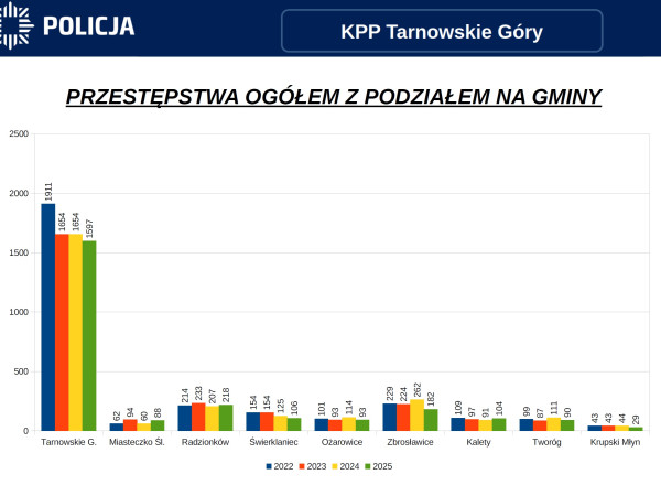 Bezpieczeństwo w Gminie Miasteczko Śląskie – podsumowanie roku 2025
